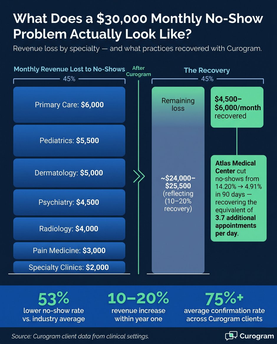 Infographic comparing $30,000 medical no-show loss vs. Curogram revenue recovery success stats