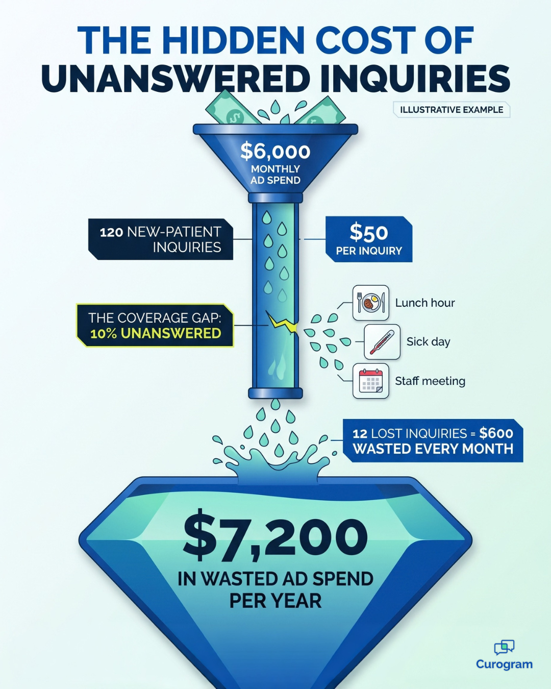 Infographic: a 10% coverage gap wastes $7,200 a year in ad spend for multi-location Tebra groups