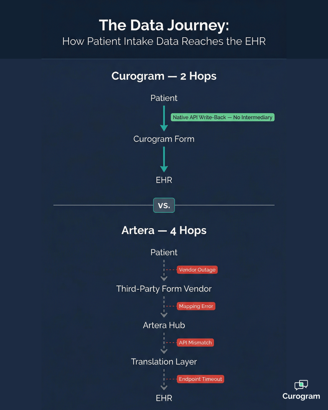 Data journey flowchart comparing Curogram vs Artera EHR integration hops and failure points