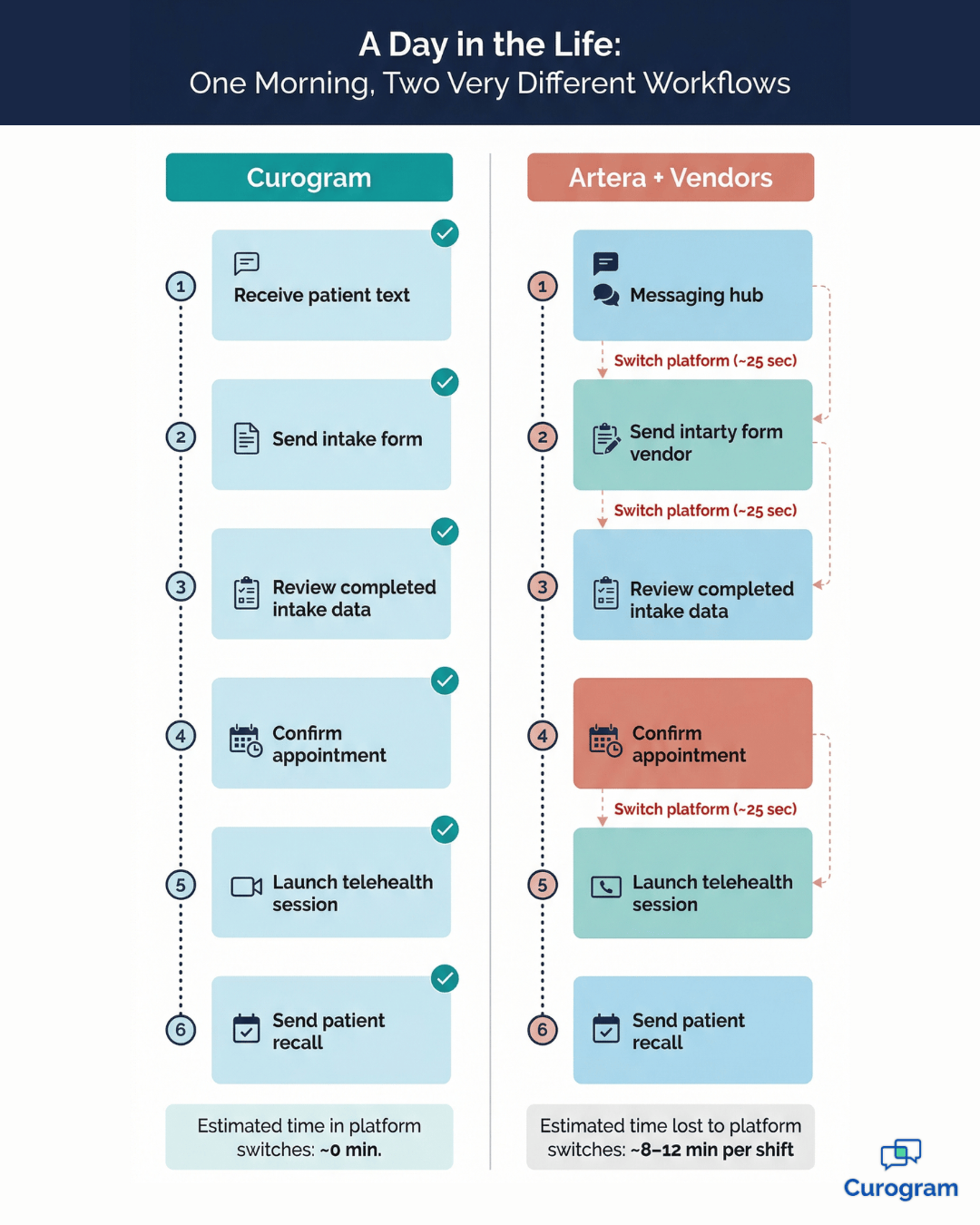 Day in the Life infographic: Curogram vs. Artera front-desk workflow comparison