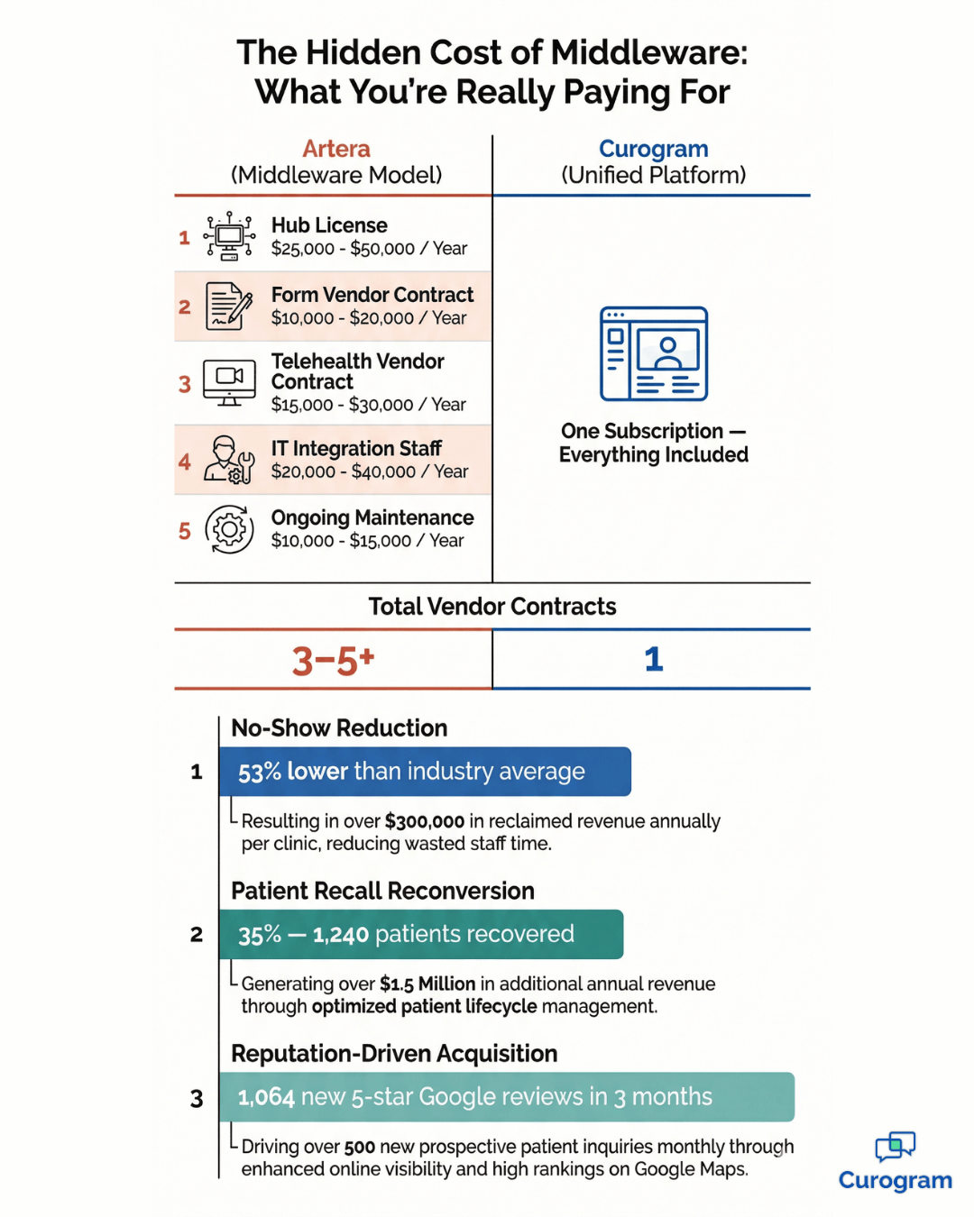 Infographic comparing Artera vs Curogram TCO and no-show revenue recovery outcomes