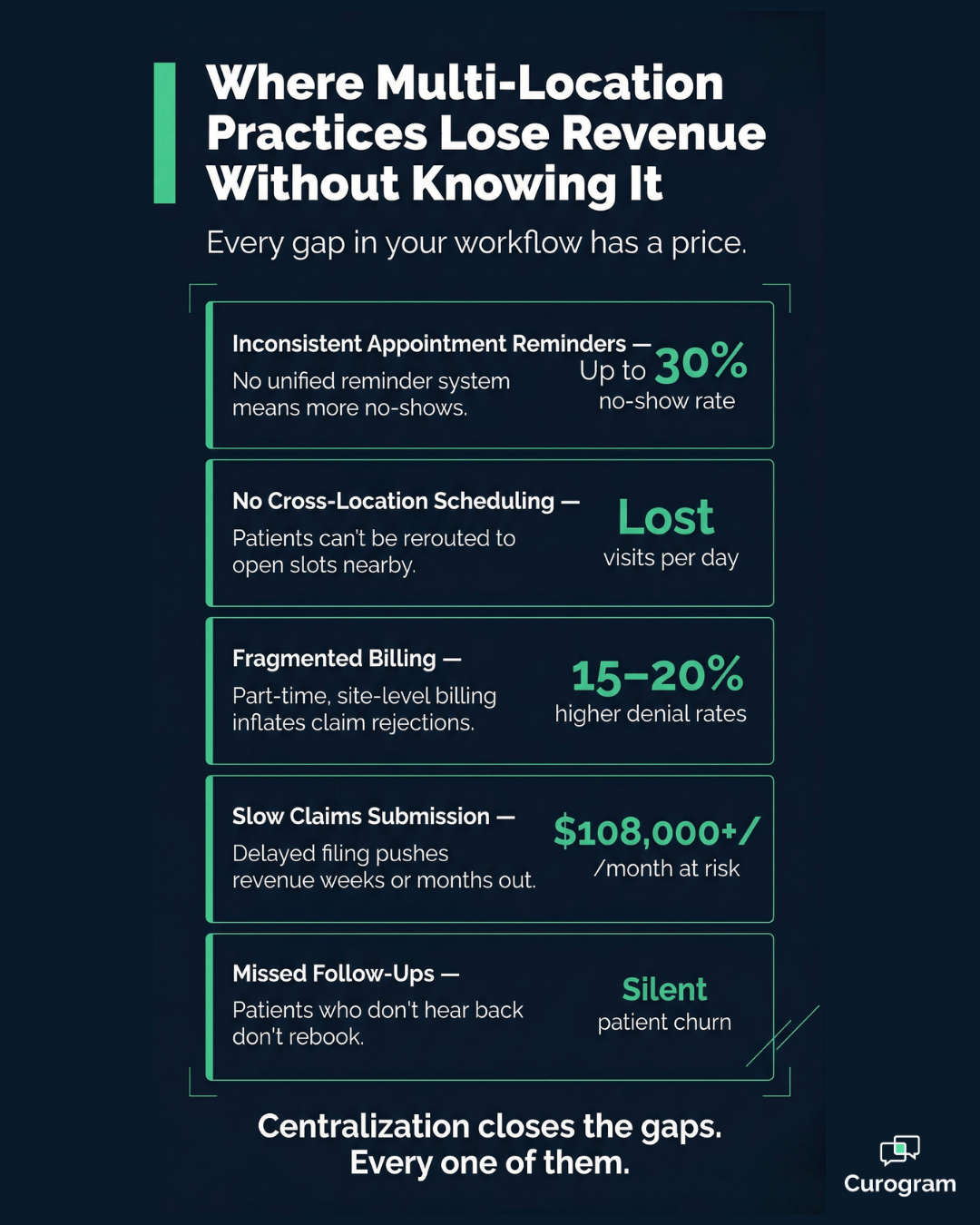 Revenue leakage points in multi-location medical practice management
