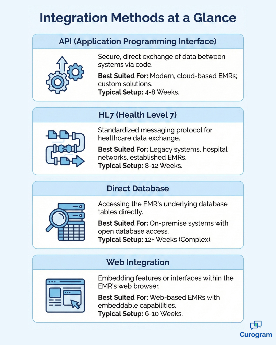 Infographic comparing four Curogram EMR integration methods with setup timelines