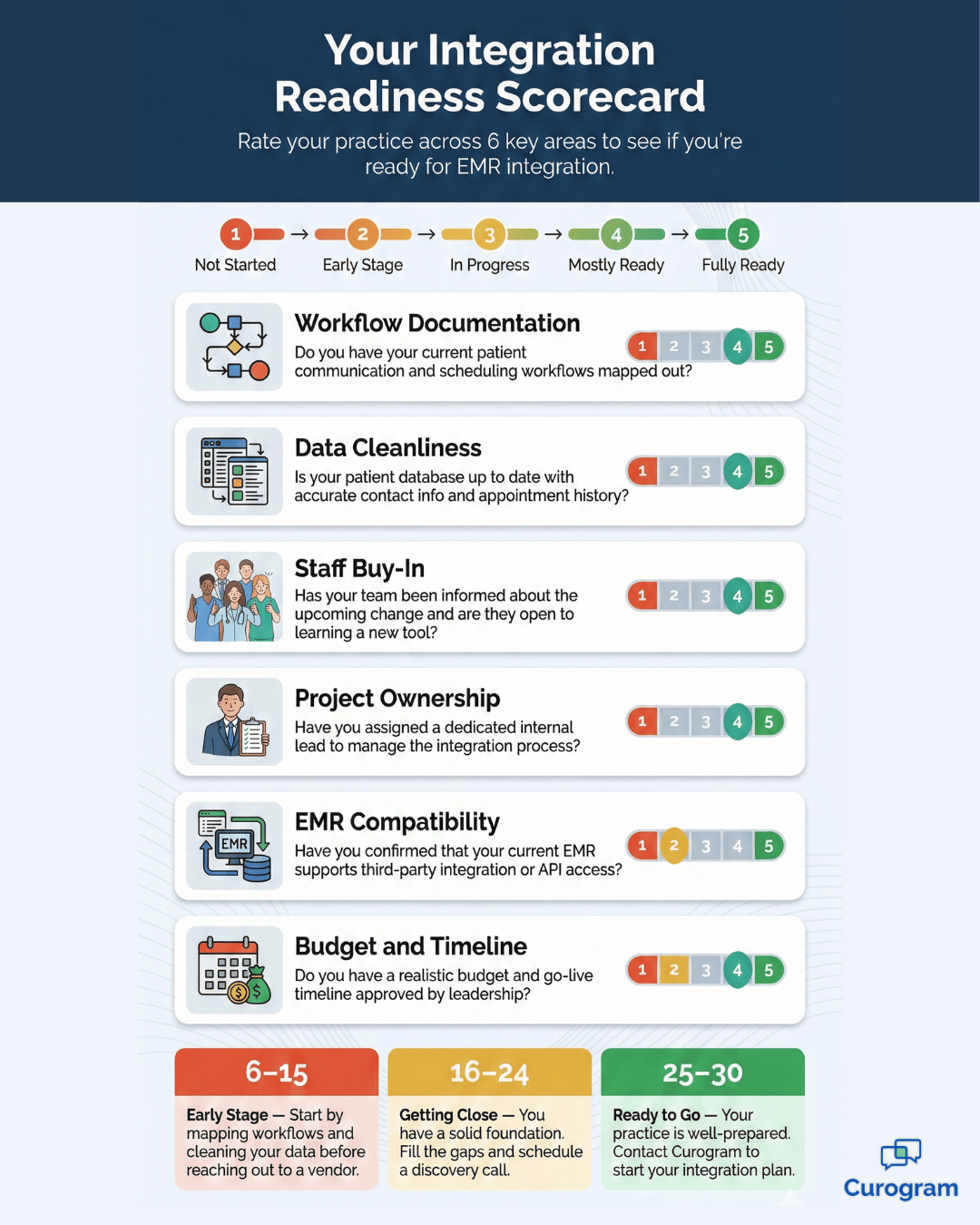 EMR integration readiness scorecard with six scored categories for medical practices