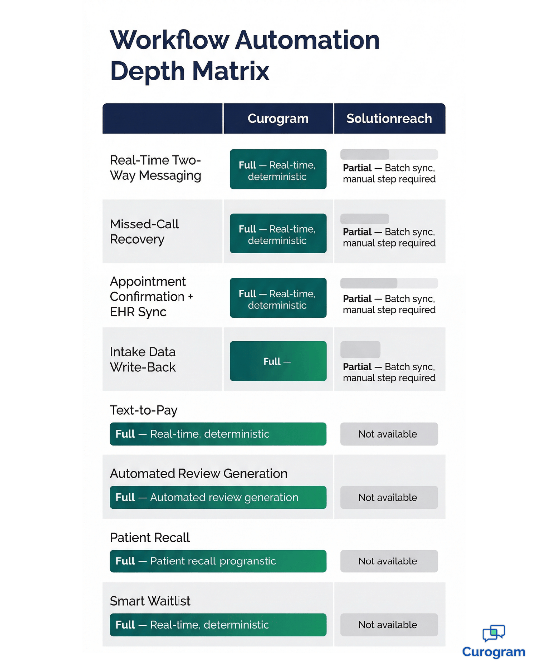 Workflow automation depth matrix: Curogram vs Solutionreach across 8 clinical tasks