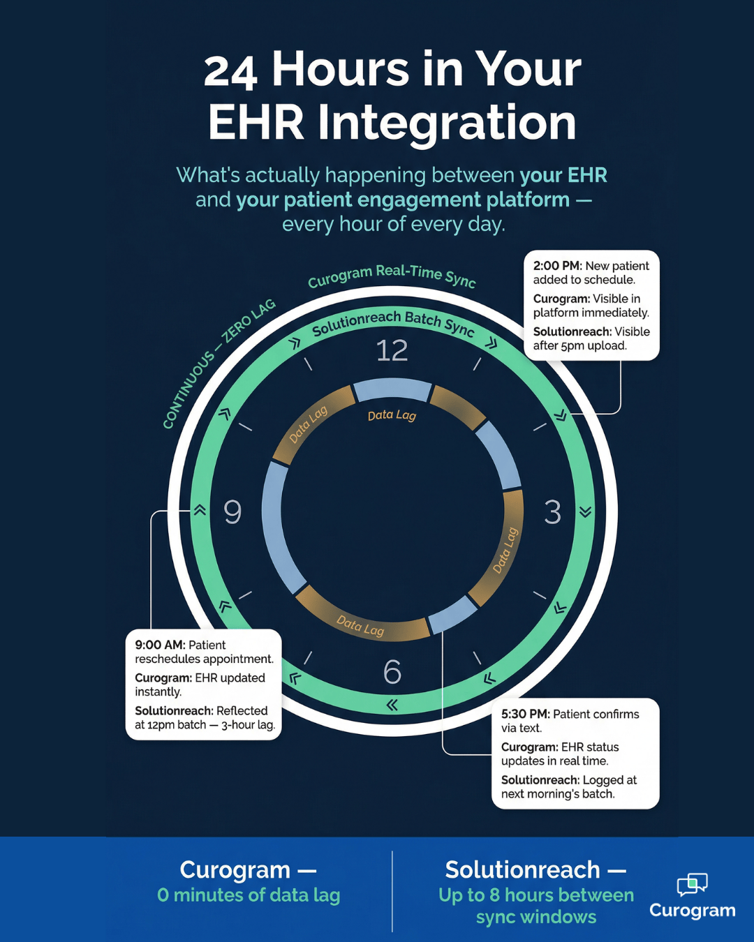 24-hour sync latency comparison: Curogram real-time vs Solutionreach batch windows