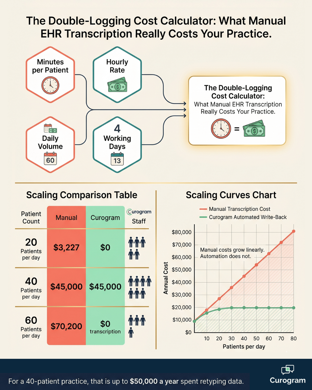 Double-logging cost calculator showing manual EHR transcription costs vs Curogram automated write-back
