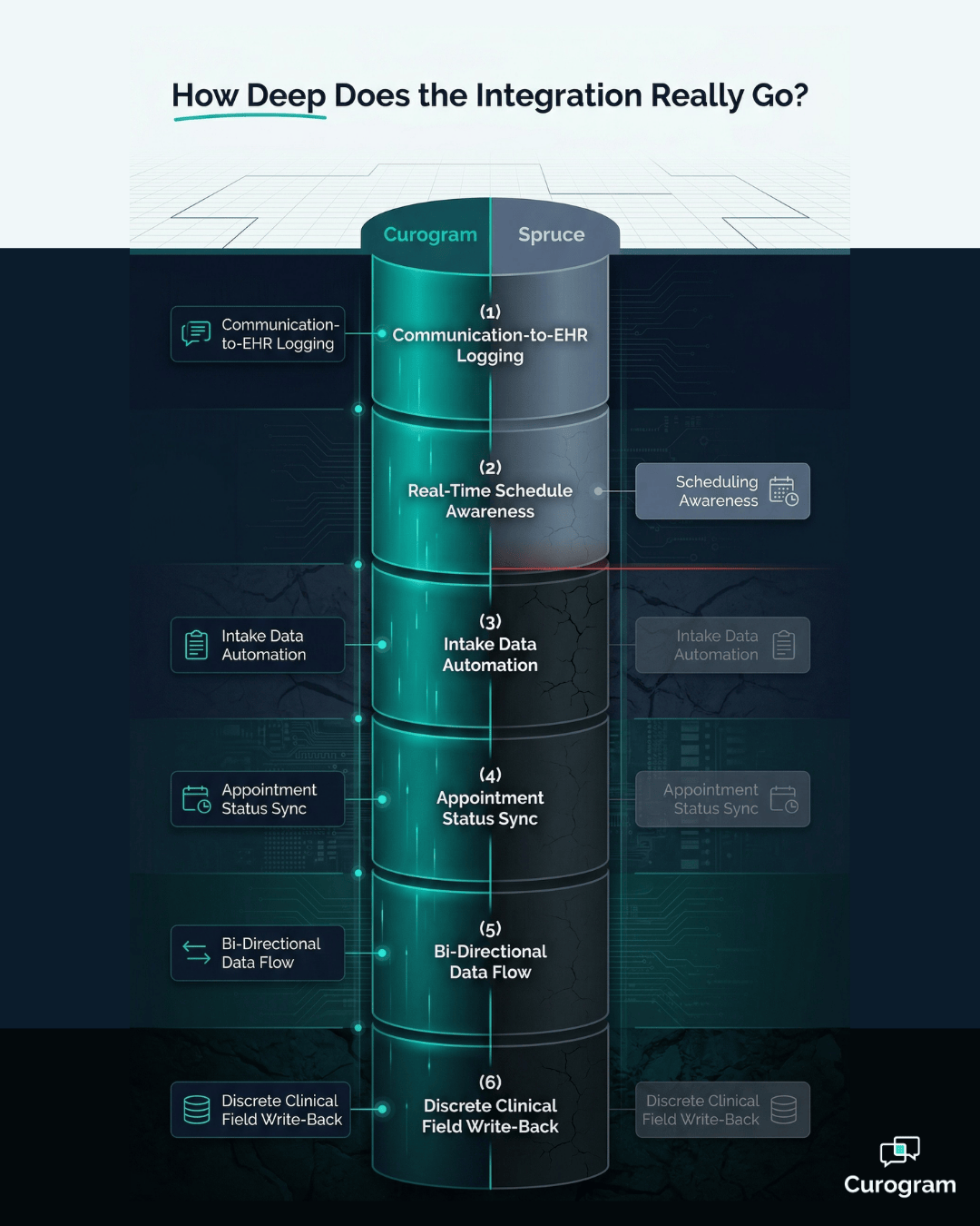 Depth chart comparing Curogram vs Spruce EHR integration across six clinical data layers