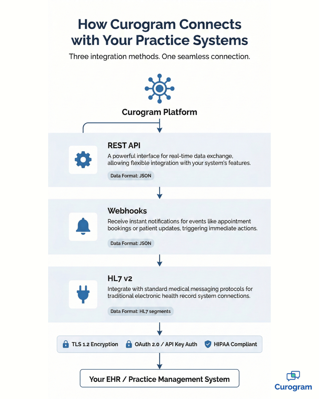 Curogram integration architecture showing REST API, webhooks, and HL7 connections to EHR systems