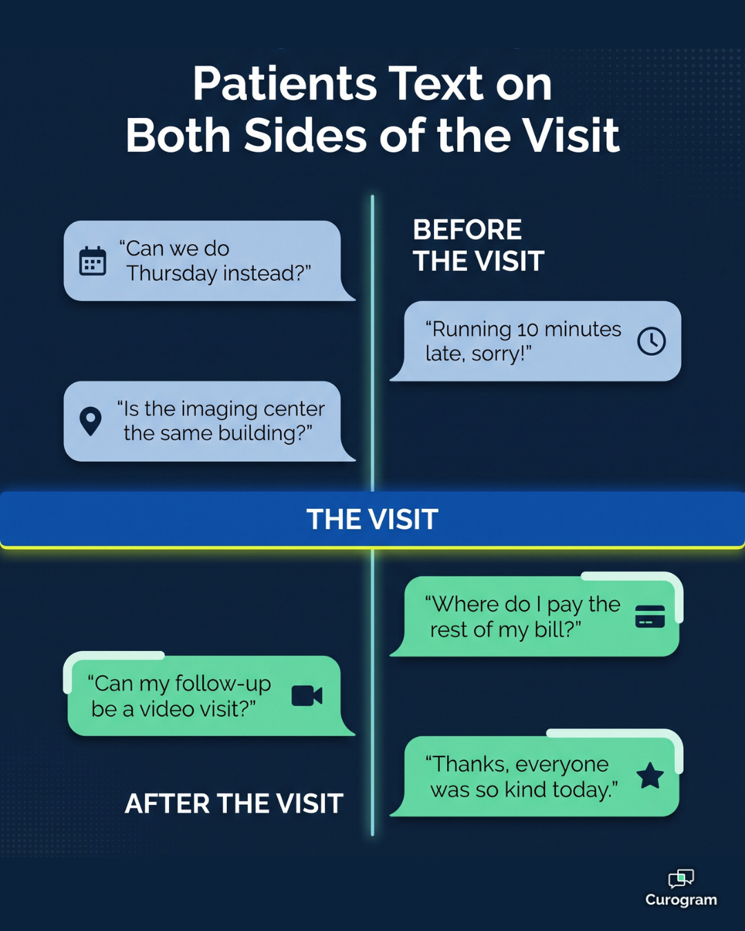 Infographic of patient texts before and after a visit for a Curogram vs Echo Booking comparison