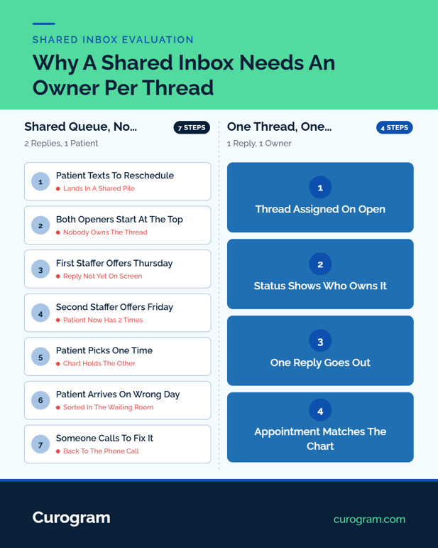 Infographic comparing unassigned shared queue vs single-owner thread workflows