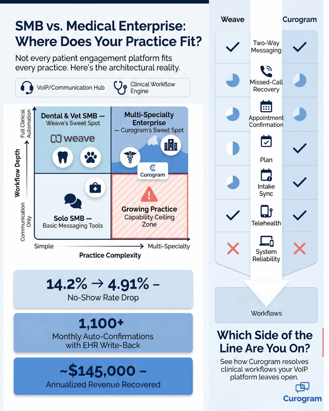 Matrix comparing Weave SMB fit versus Curogram clinical workflow automation for medical practices