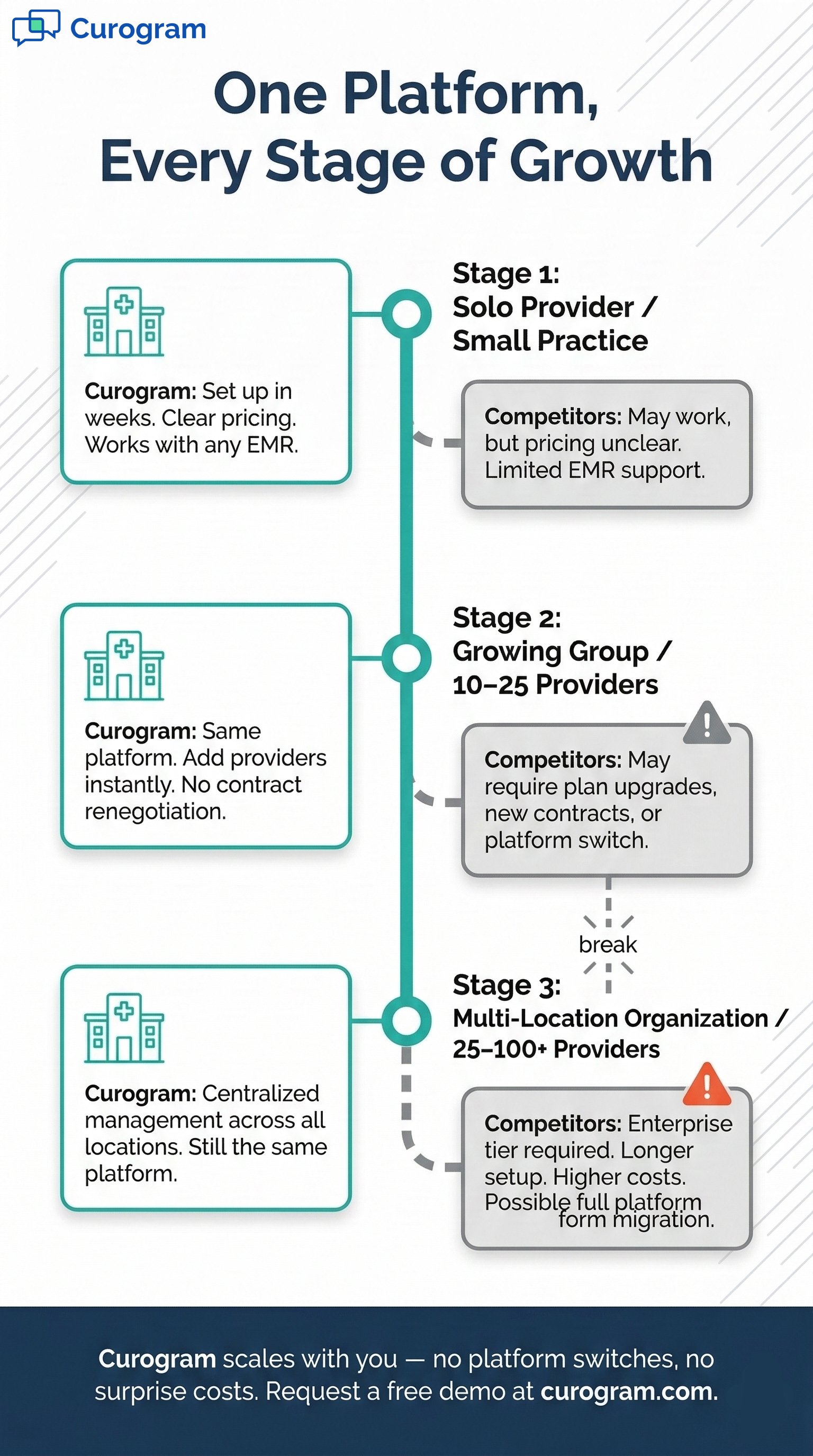 Tall infographic comparing Curogram, Klara, Luma, Artera platforms