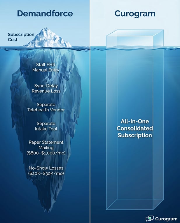Iceberg graphic comparing Demandforce hidden costs vs Curogram all-in-one efficiency