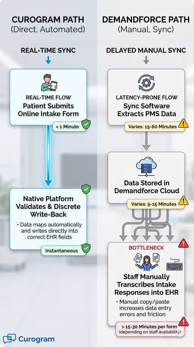 Infographic comparing direct EHR data sync and manual transcription bottlenecks