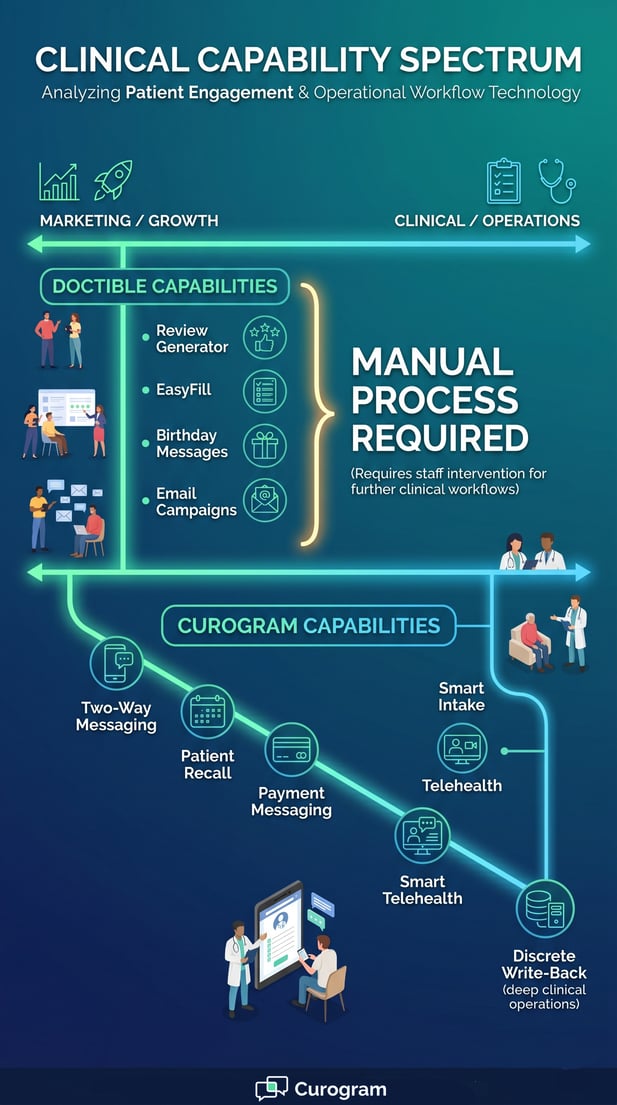 Infographic: Curogram vs Doctible operational workflow and marketing features