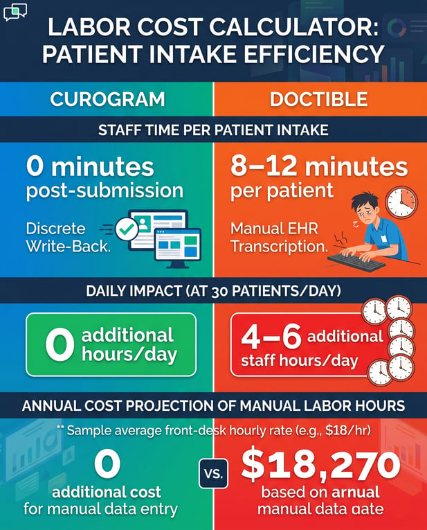 Curogram vs Doctible labor cost calculator comparing EHR transcription time and cost