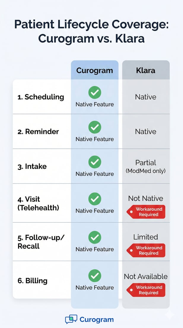 Vertical chart comparing Curogram vs Klara native healthcare platform features