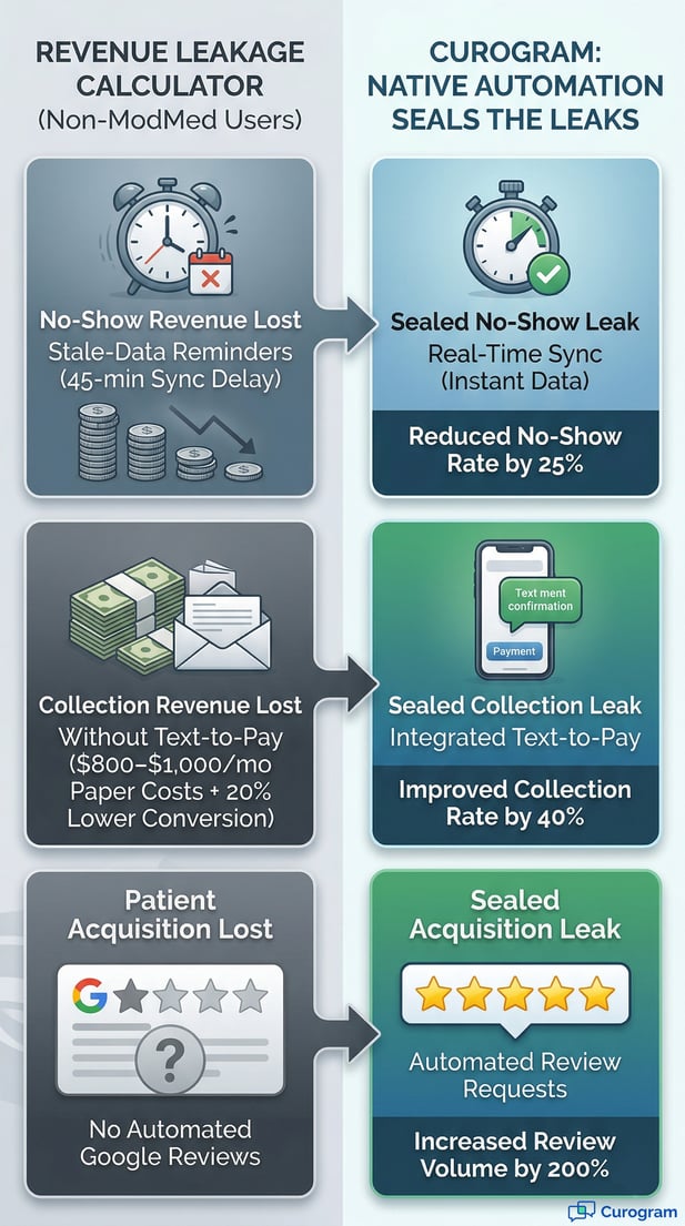 Revenue leakage calculator comparing losses to Curogram native automation