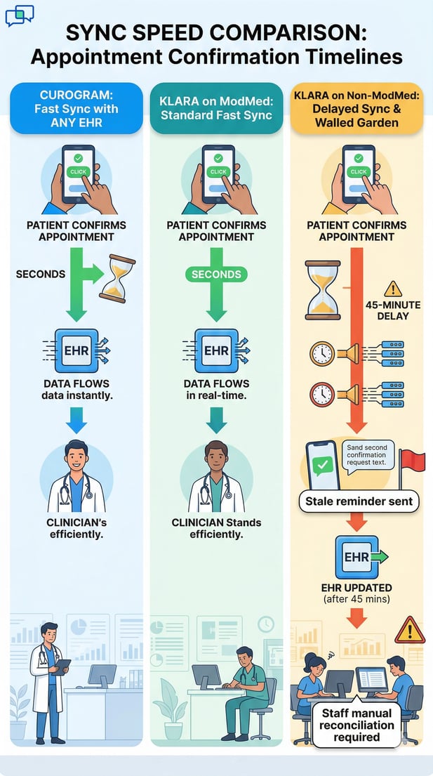 Infographic comparing Curogram instant sync vs Klara delayed non-ModMed with consequences