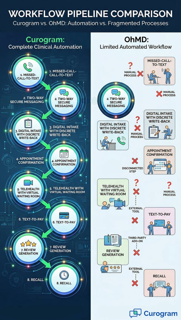 Clinical automation features comparison table for Platforms A and B including telehealth and EHR sync