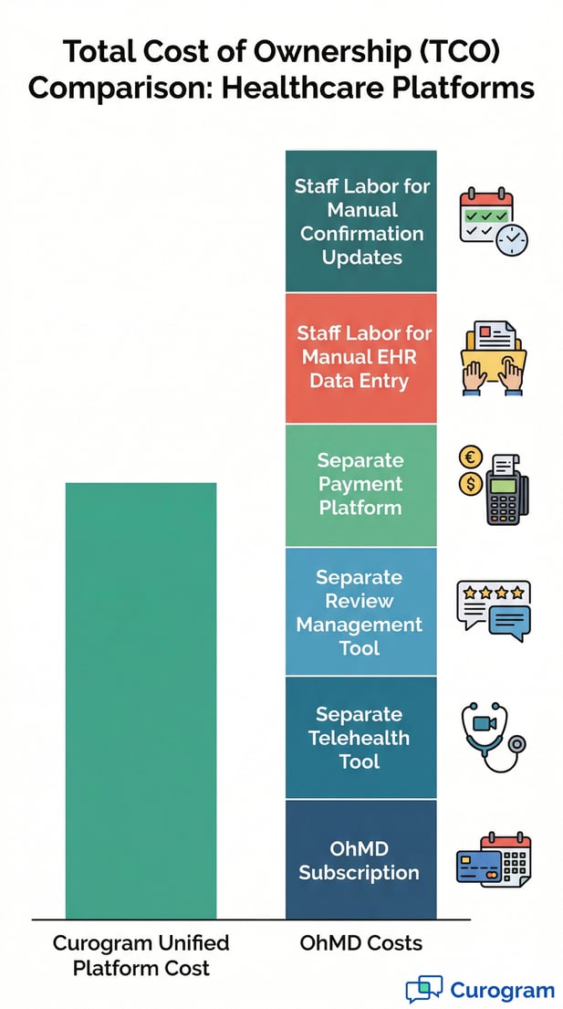 Infographic comparing Curogram unified TCO vs OhMD stacked costs for healthcare platforms