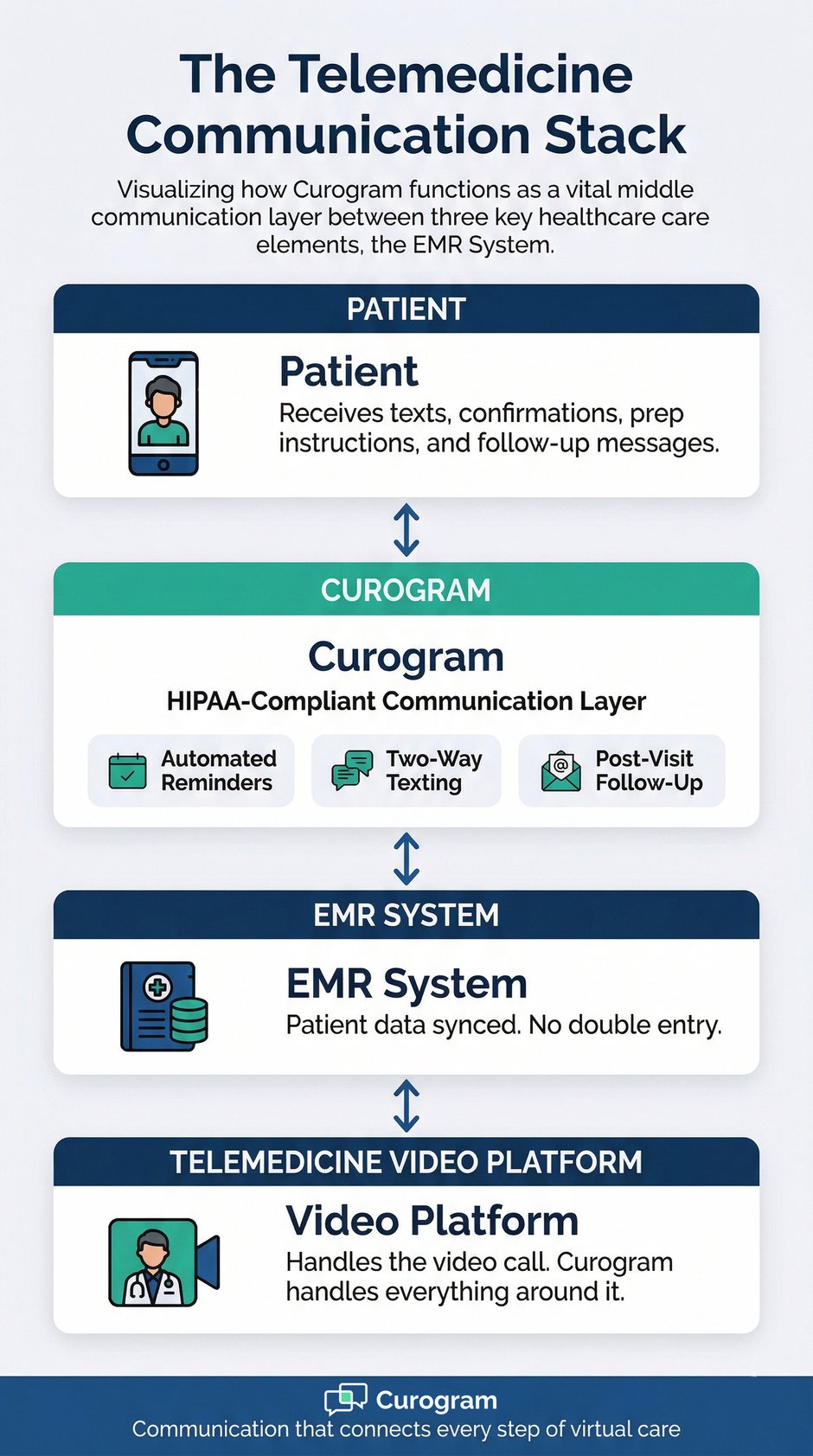 Telemedicine communications infographic for Curogram, a central hub for patient care and EMR data sync
