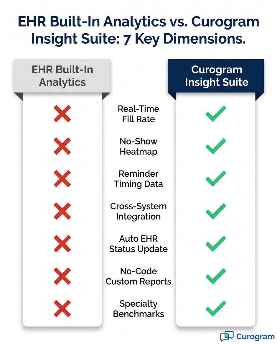 Infographic comparing EHR data tools with Curogram's advanced healthcare analytics and features