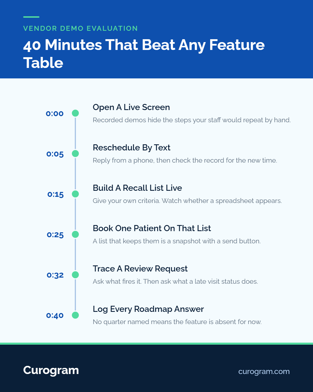 Infographic showing the critical steps for software demo evaluation