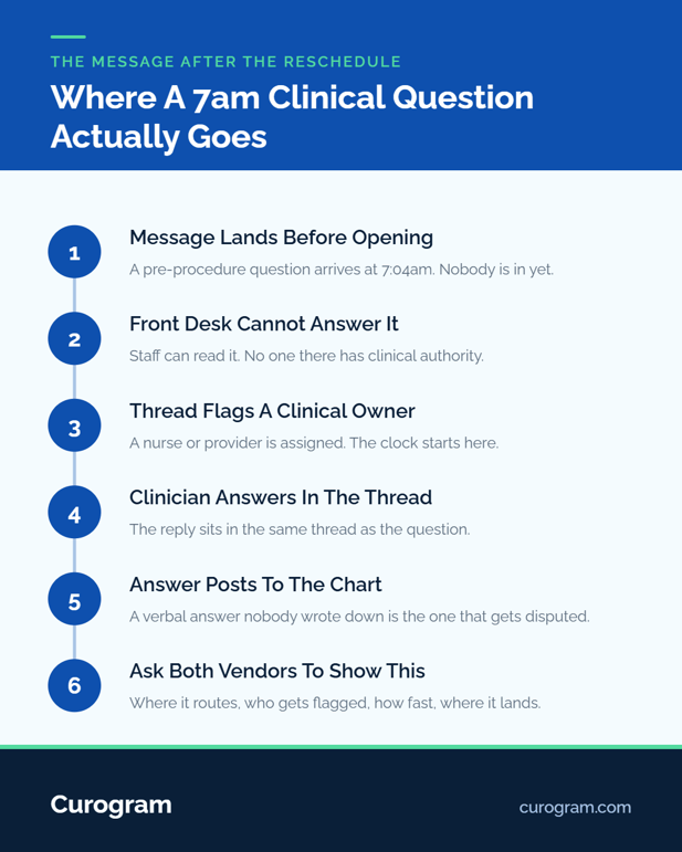 Infographic detailing the 6-step workflow for routing early clinical questions