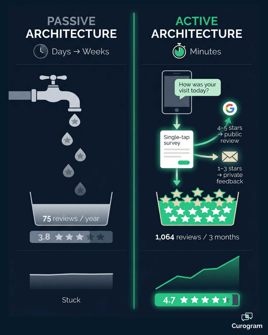 Infographic comparing passive vs. active Google review capture systems for medical practices