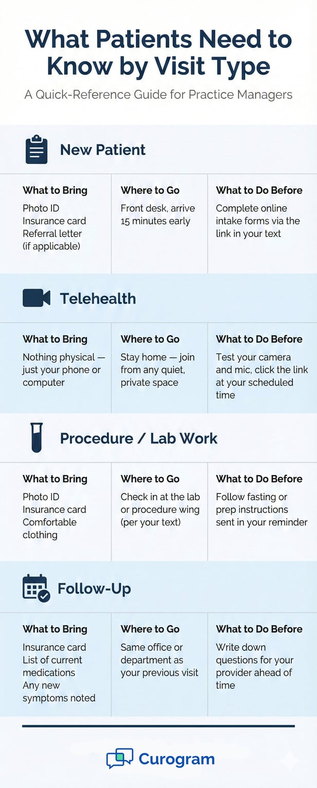 Infographic guide on what patients need to know for different medical visit types