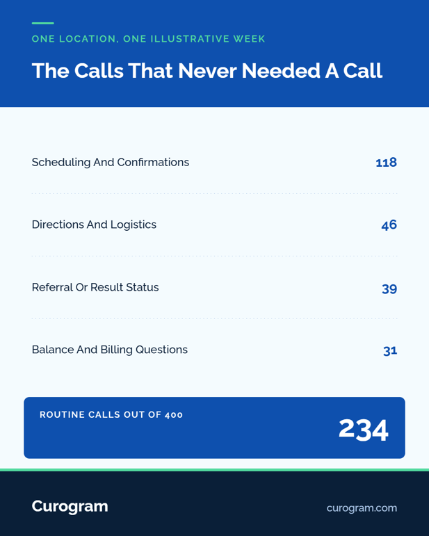 Infographic breaking down 234 routine calls out of 400 at a medical practice