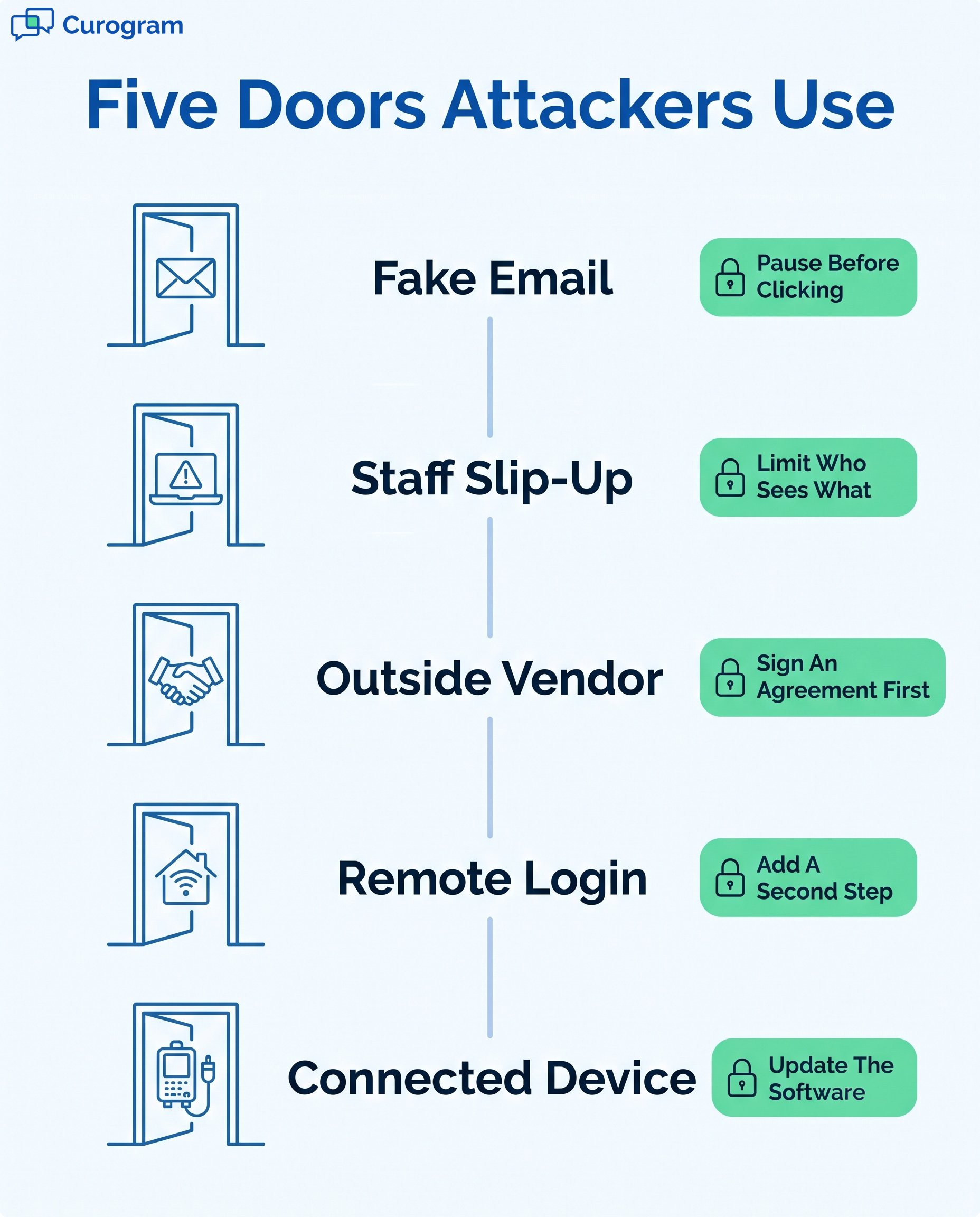 Five cybersecurity vulnerabilities targeted by attackers in healthcare systems