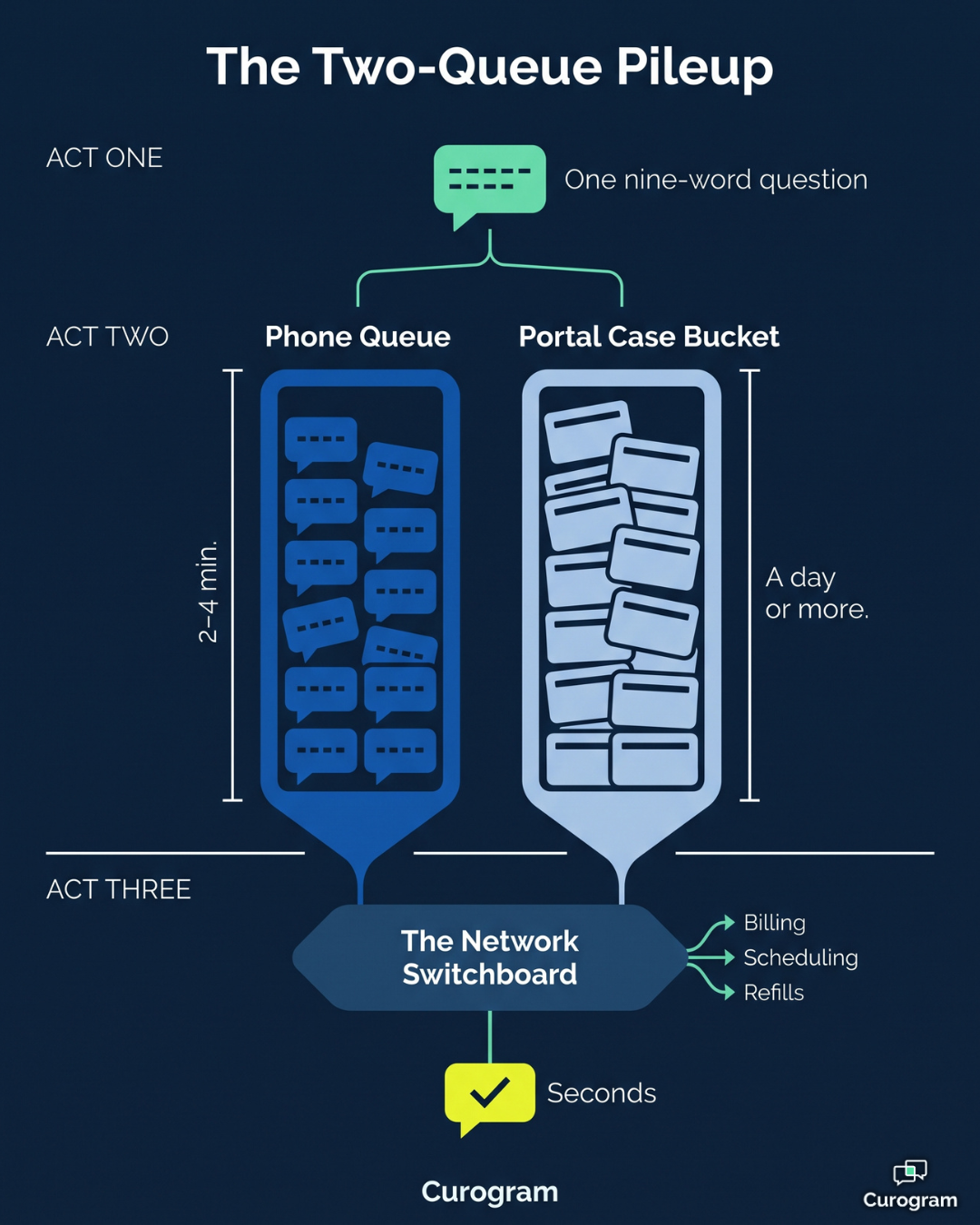 How texting deflects athenahealth call and portal case volume into one thread