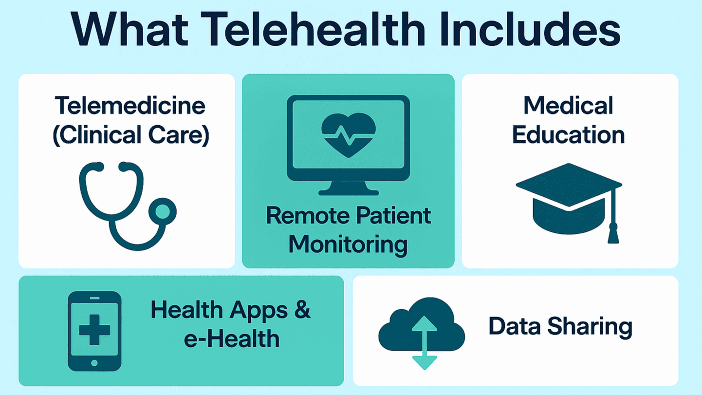 A summary of what Telehealth is comprised of, which includes telemedicine, medical education, and remote patient monitoring