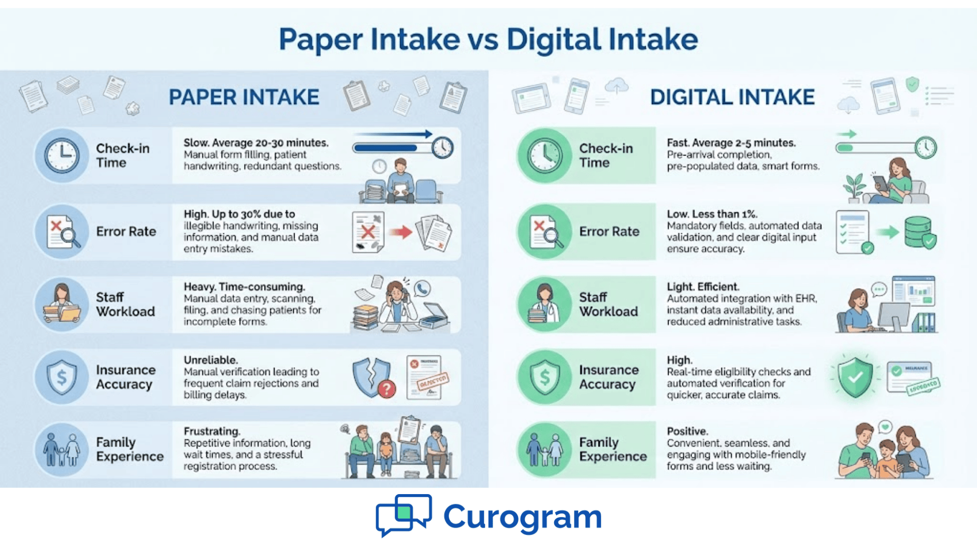 Paper intake vs digital intake comparison chart showing check-in time, error rate, staff workload, insurance accuracy, and family experience for Cloud 9 ortho practices using digital forms.
