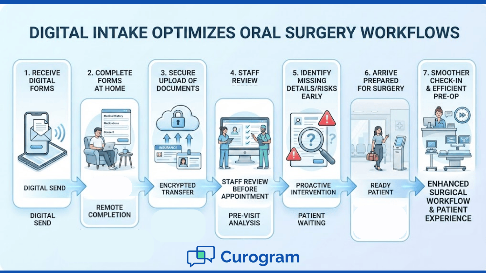 Infographic showing the oral surgery workflow supported by digital intake, including digital form delivery, remote completion, secure document upload, staff review, early risk identification, prepared patient arrival, and smoother pre-op check-in.