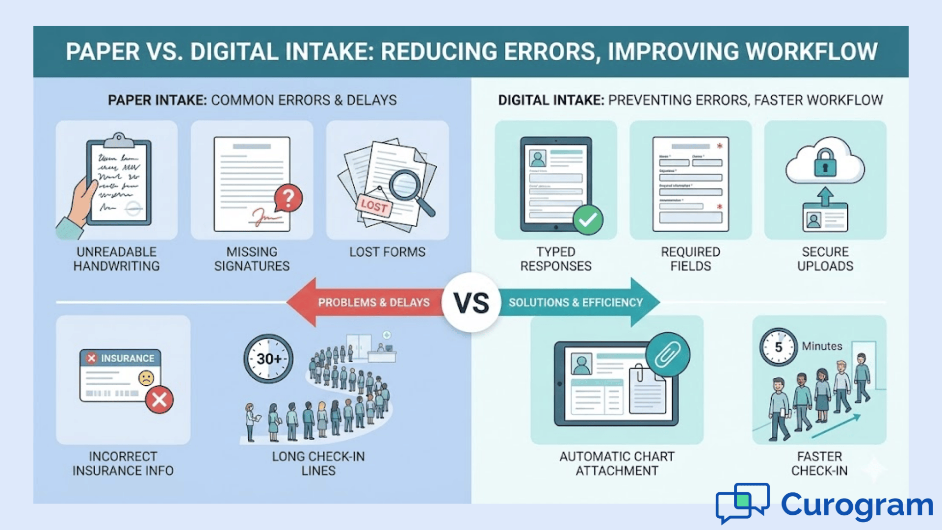 Infographic comparing paper intake errors such as unreadable handwriting, missing signatures, lost forms, and long check-in lines with digital intake benefits in DrChrono, including typed responses, required fields, secure uploads, automatic chart attachment, and faster check-in.
