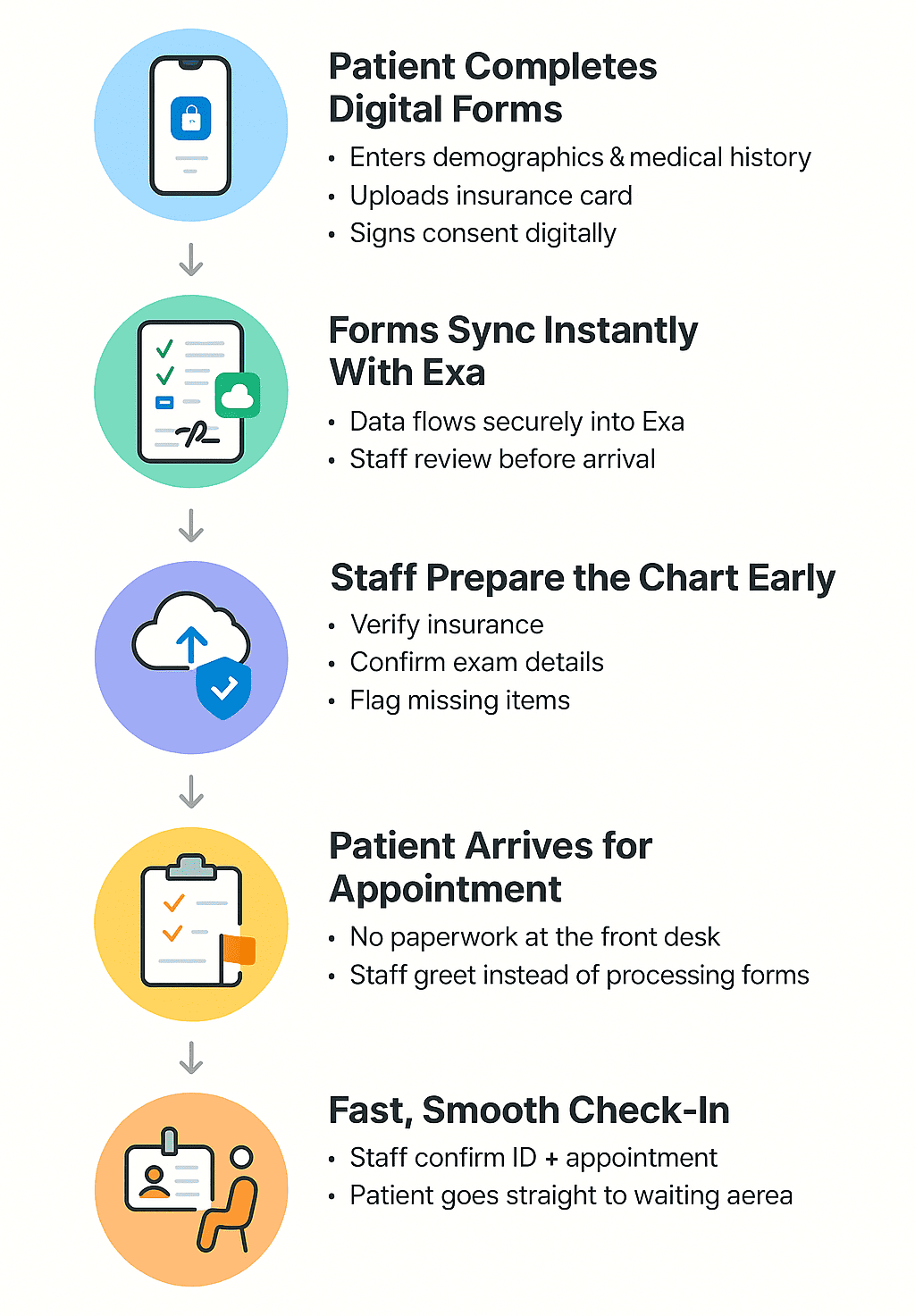 Steps in digital intake for Exa