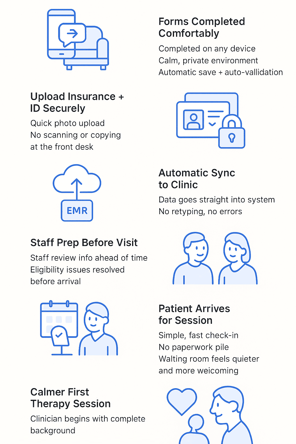 Patient journey steps with digital intake