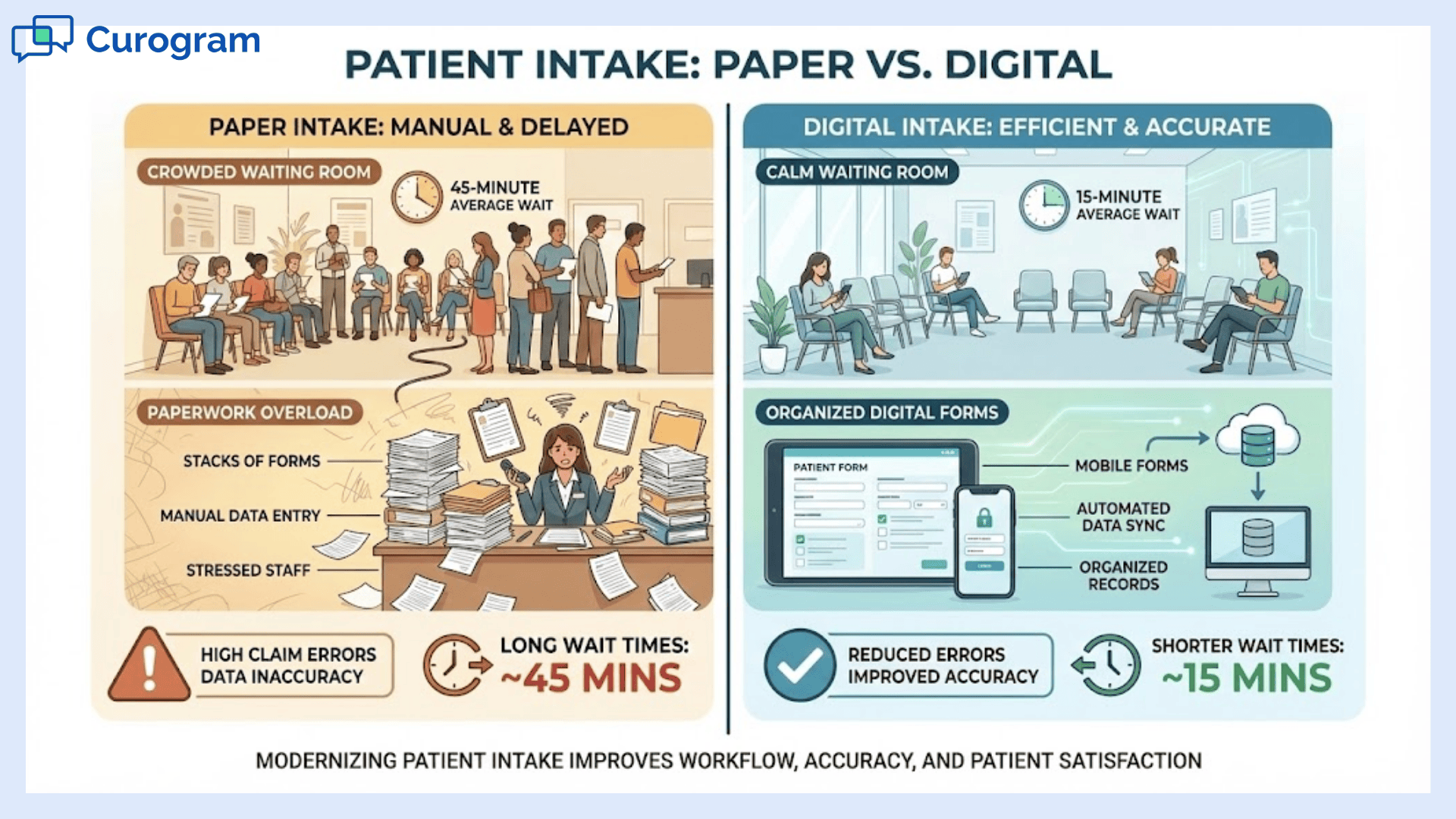 Side-by-side infographic comparing paper intake versus digital intake in Office Ally. The paper intake side shows crowded waiting rooms, long wait times around 45 minutes, stacks of forms, manual data entry, and high error rates. The digital intake side shows a calm waiting room, organized online forms, mobile submissions, automated data syncing, improved accuracy, and reduced wait times around 15 minutes.