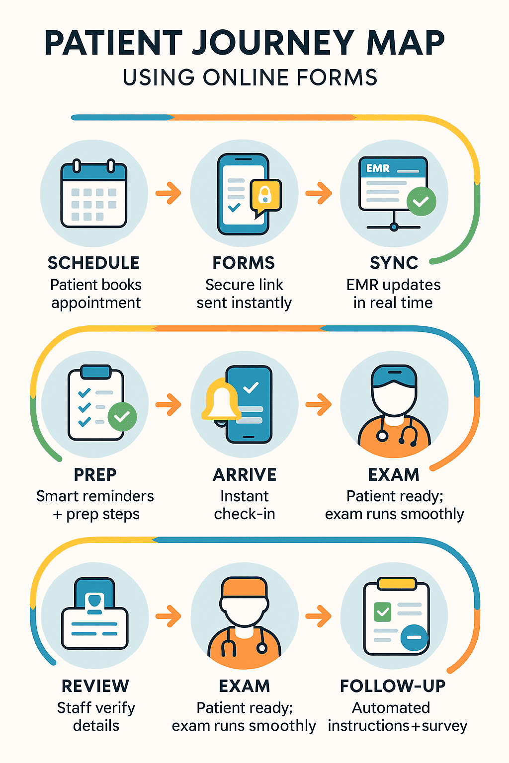 Simple patient journey map of digital intake in Ramsoft