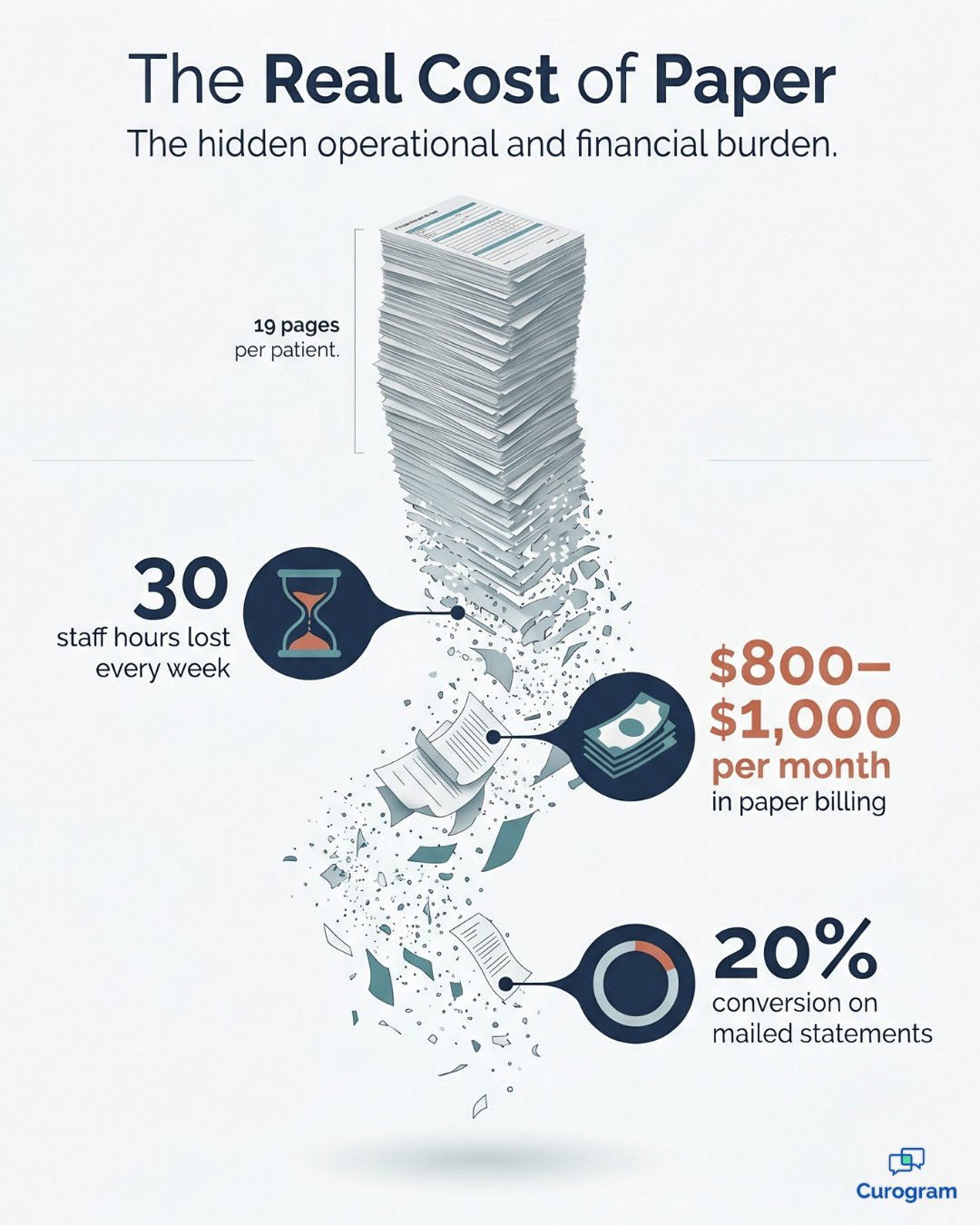 Infographic showing the cost of paper intake: 30 staff hours and $1,000 lost monthly