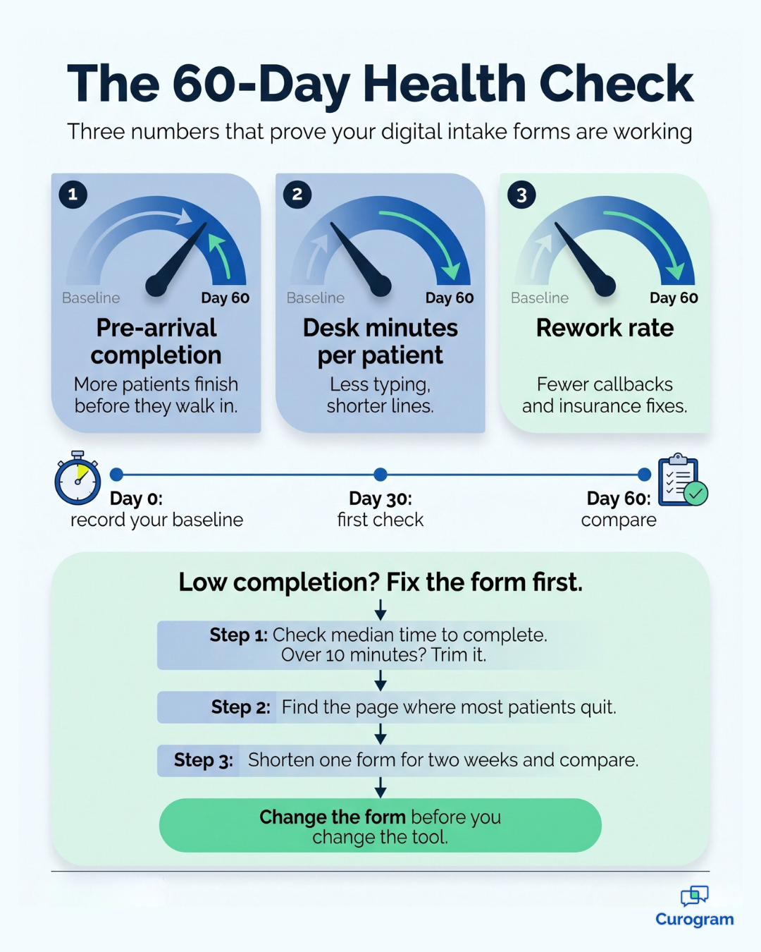 Infographic on tracking digital intake forms at 60 days: completion, desk time, and rework