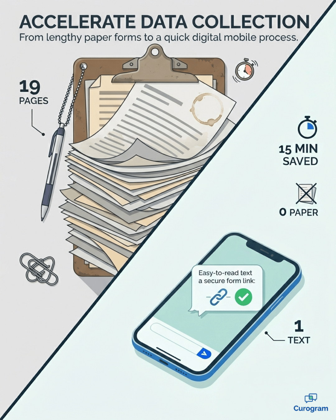 Infographic comparing a 19-page paper intake packet to one digital intake form sent by text