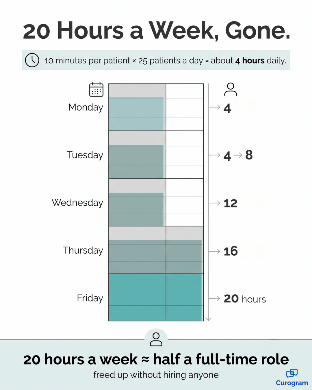 Chart showing 20 hours a week lost to manual eClinicalWorks intake data entry