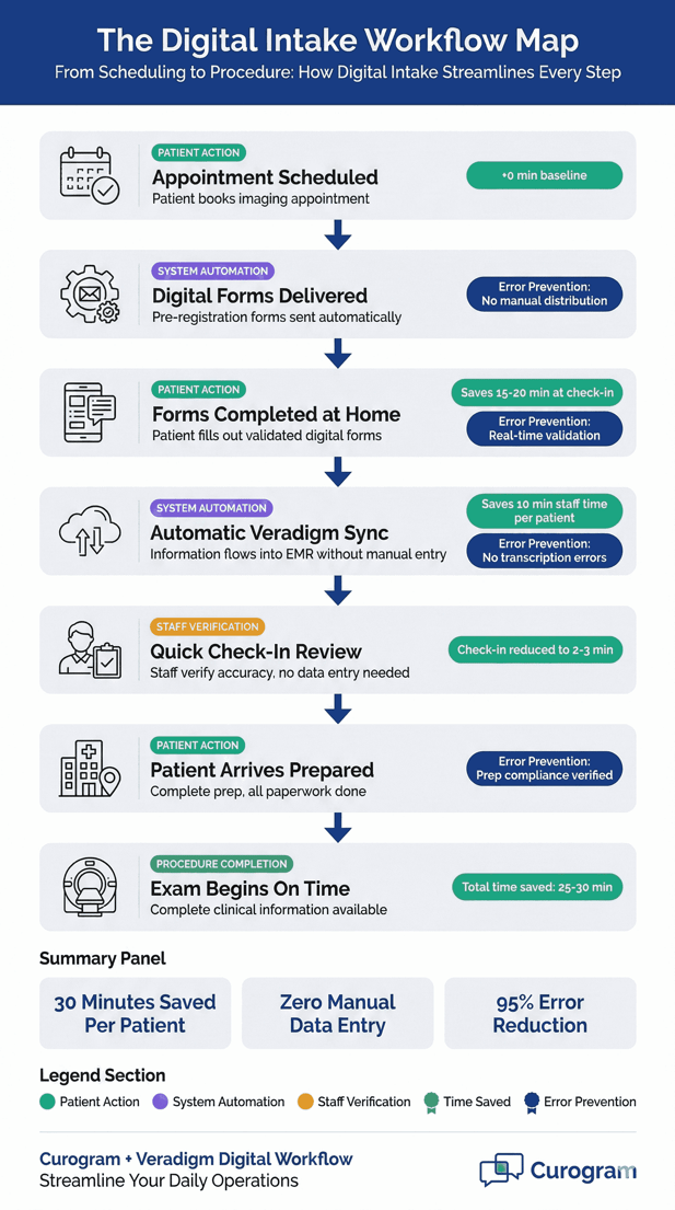 Digital intake workflow map showing patient appointment to procedure process