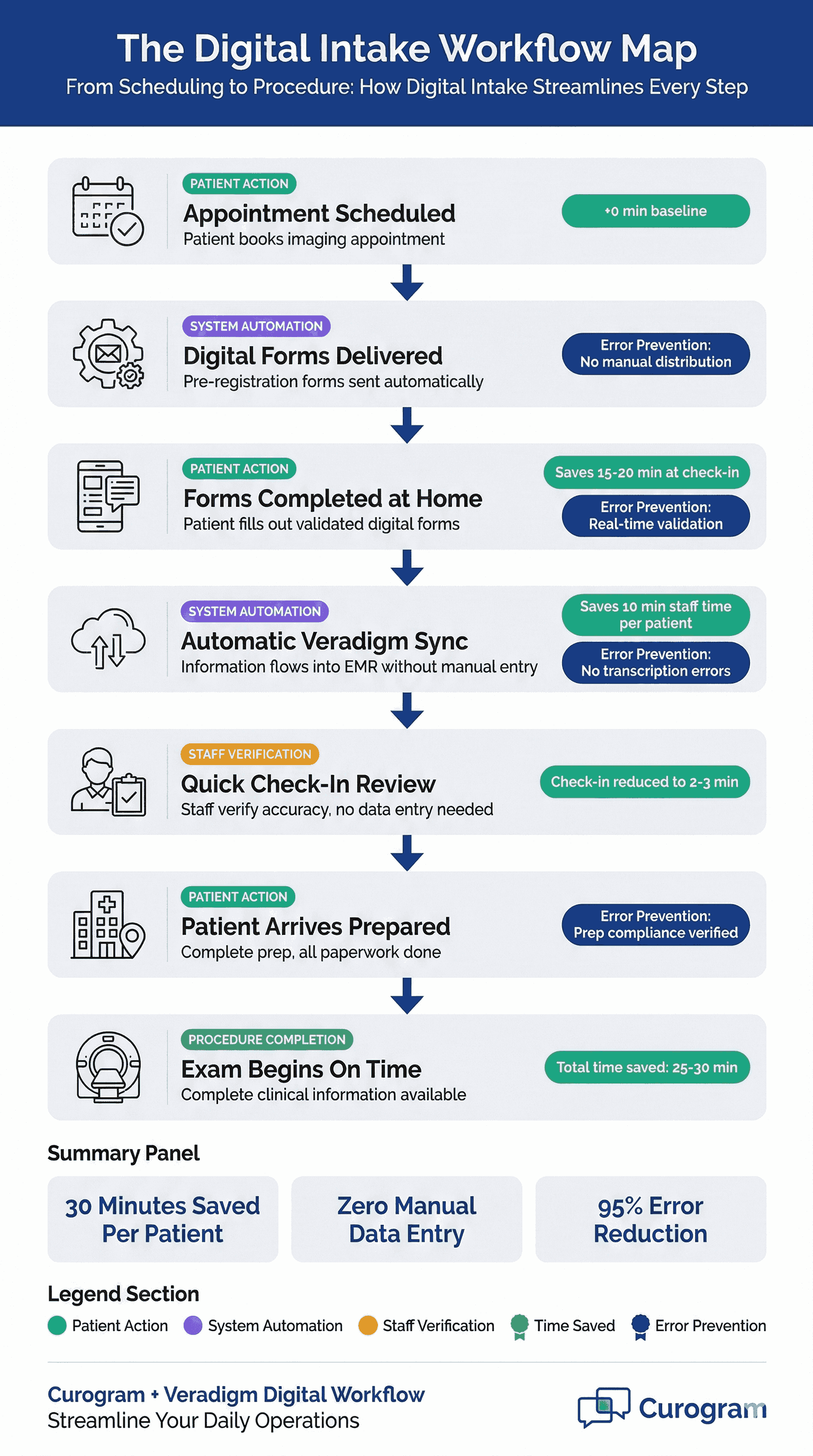 Requirements Intake Streamlining Digital Intake Workflows in Veradigm