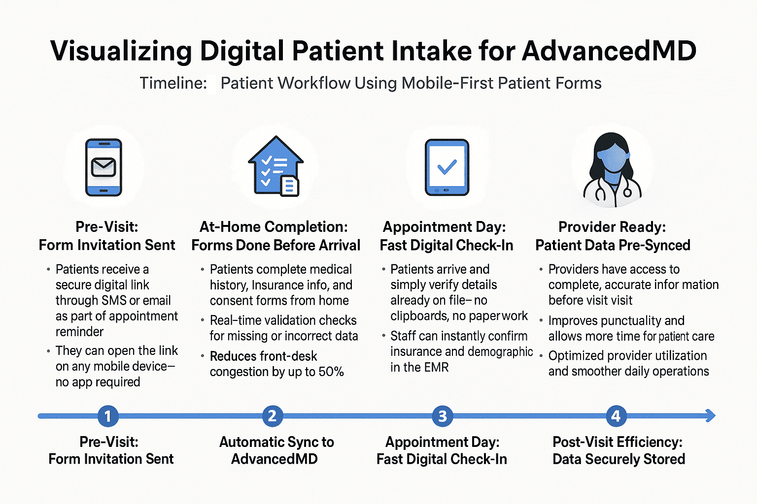 How patient flow accelerates once digital forms are adopted in AdvancedMD